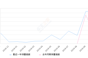 2019年10月份云逸 C4 AIRCROSS销量738台, 同比增长223.68%