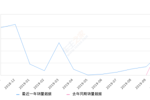 2019年10月份北汽昌河Q35销量909台, 同比下降28.03%