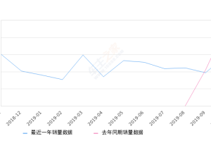 2019年10月份沃兰多销量2956台, 同比下降36.69%