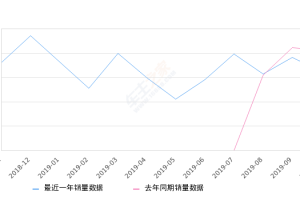 2019年10月份奕跑销量3229台, 同比下降21.66%