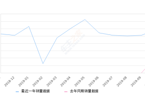 2019年10月份途岳销量11671台, 同比增长184.94%