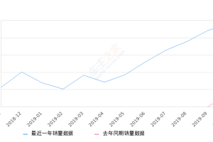 2019年10月份探岳销量23990台, 同比增长553.5%