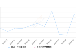 2019年10月份讴歌RDX销量807台, 环比下降11.32%