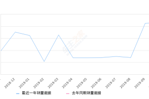 2019年10月份启辰T60销量2158台, 环比增长1.41%