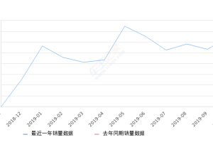 2019年10月份奔驰A级销量6512台, 环比增长22.66%