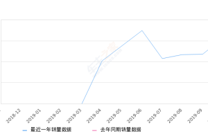 2019年10月份几何A销量1565台, 环比增长32.18%