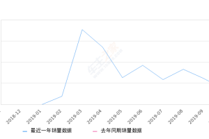 2019年10月份卡罗拉双擎E+销量362台, 环比下降41.71%