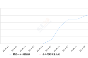 2019年10月份红旗HS5销量4361台, 环比增长10.24%