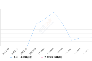 2019年10月份嘉际新能源销量204台, 环比增长4.62%