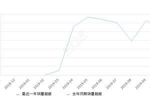 2019年10月份享域销量5506台, 环比下降12.25%