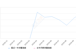 2019年10月份星途-TX销量2039台, 环比增长24.33%