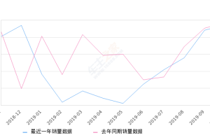 2019年10月份奥迪A6L销量15427台, 同比下降1.87%