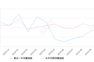 2019年10月份宝马3系销量8962台, 同比下降21.91%