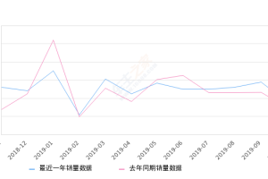 2019年10月份奔驰C级销量11602台, 同比增长5.8%