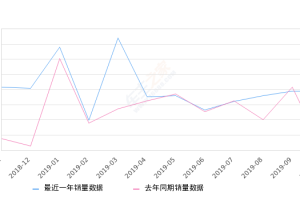 2019年10月份奔驰E级销量12910台, 同比增长40.02%