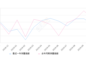 2019年10月份奥德赛销量3720台, 同比下降18.39%