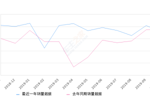 2019年10月份雅阁销量18086台, 同比下降5.02%