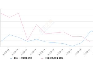 2019年10月份比亚迪F3销量4472台, 同比增长198.93%