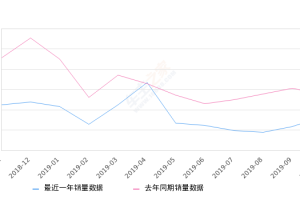 2019年10月份君越销量3305台, 同比下降40.57%