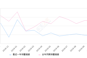 2019年10月份Polo销量4742台, 同比下降63.25%