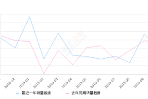 2019年10月份朗逸销量40322台, 同比下降8.3%