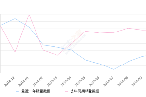 2019年10月份捷达销量12511台, 同比下降57.28%