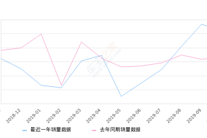 2019年10月份速腾销量36015台, 同比增长33.84%