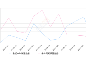 2019年10月份蒙派克E销量453台, 同比增长10.49%