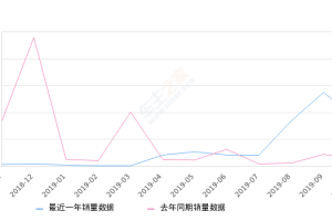 2019年10月份福瑞迪销量1833台, 同比增长554.64%