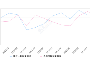 2019年10月份逍客销量16014台, 同比增长5.61%