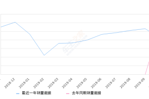 2019年10月份赛欧销量8537台, 同比下降23.35%