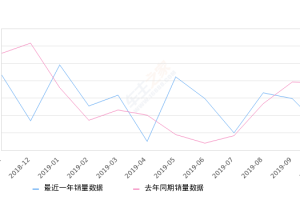 2019年10月份英朗销量16363台, 同比下降44.18%