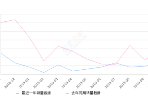 2019年10月份标致408销量1222台, 同比下降44%