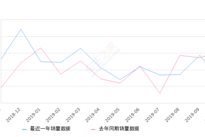 2019年10月份北京现代ix35销量6802台, 同比下降55.91%