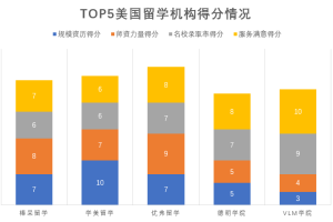 美国留学机构排名，2021年美国留学中介生存现状