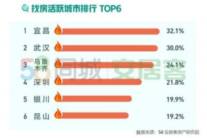 报告称4月楼市回暖明显 深圳、武汉等地找房热度大涨