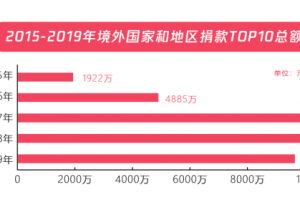 99公益日扶贫报告：五年扶贫捐赠人数激增68倍 超九成善款用于扶贫